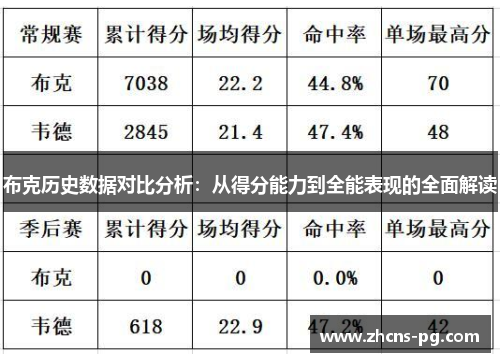 布克历史数据对比分析：从得分能力到全能表现的全面解读