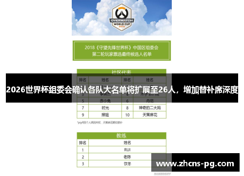 2026世界杯组委会确认各队大名单将扩展至26人，增加替补席深度